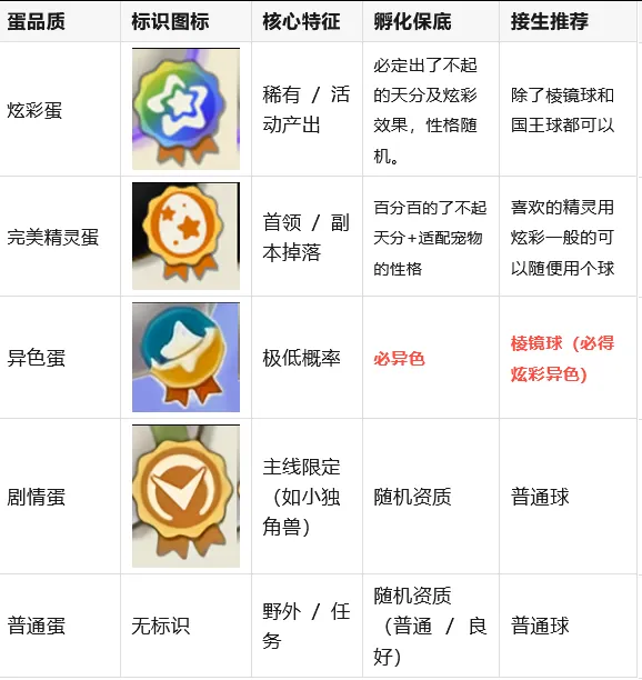 蛋种品质和精灵组-洛克魔法学院-洛克王国世界交流社区